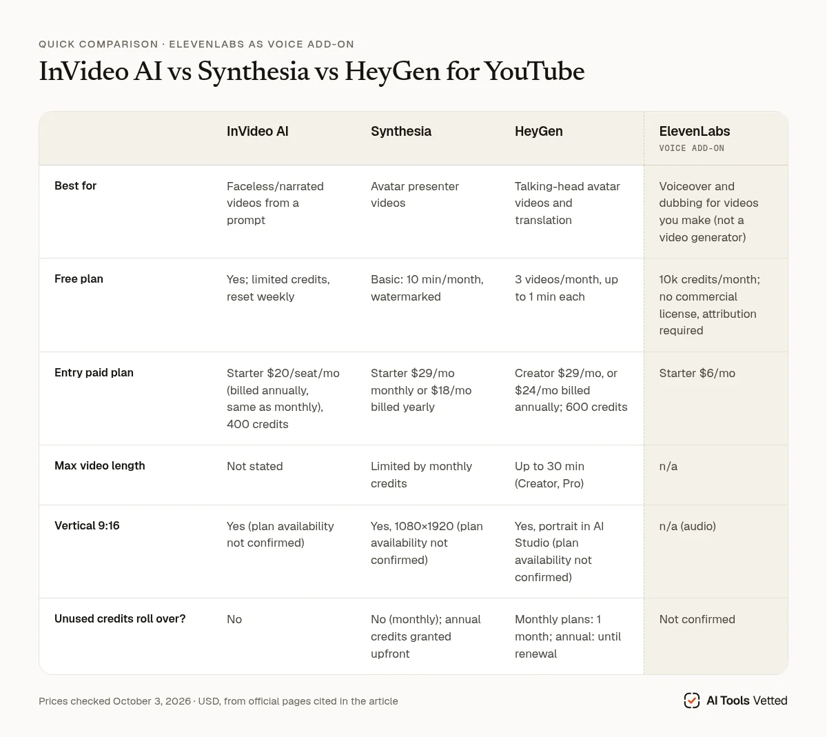 Comparison chart of InVideo AI, Synthesia and HeyGen for YouTube, with ElevenLabs as a voice add-on
