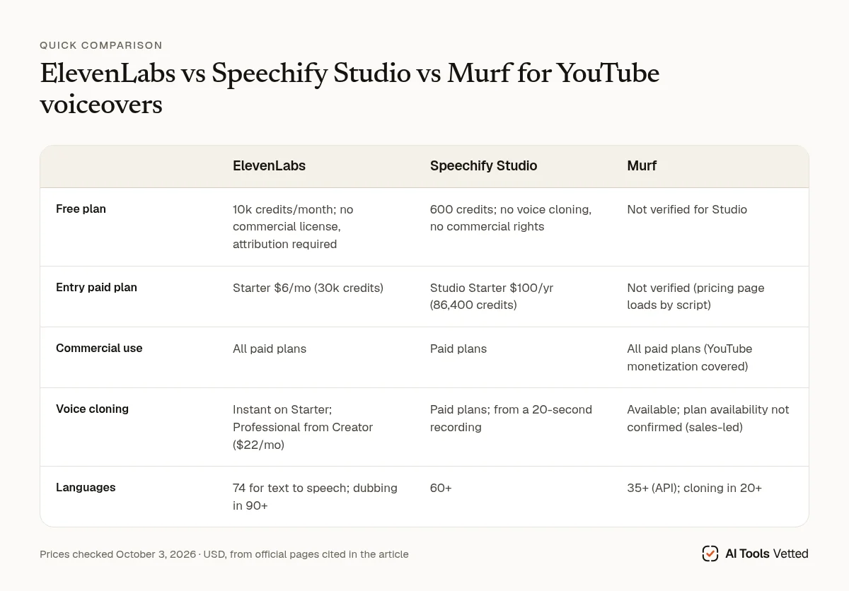 Comparison chart of ElevenLabs, Speechify Studio and Murf for YouTube voiceovers
