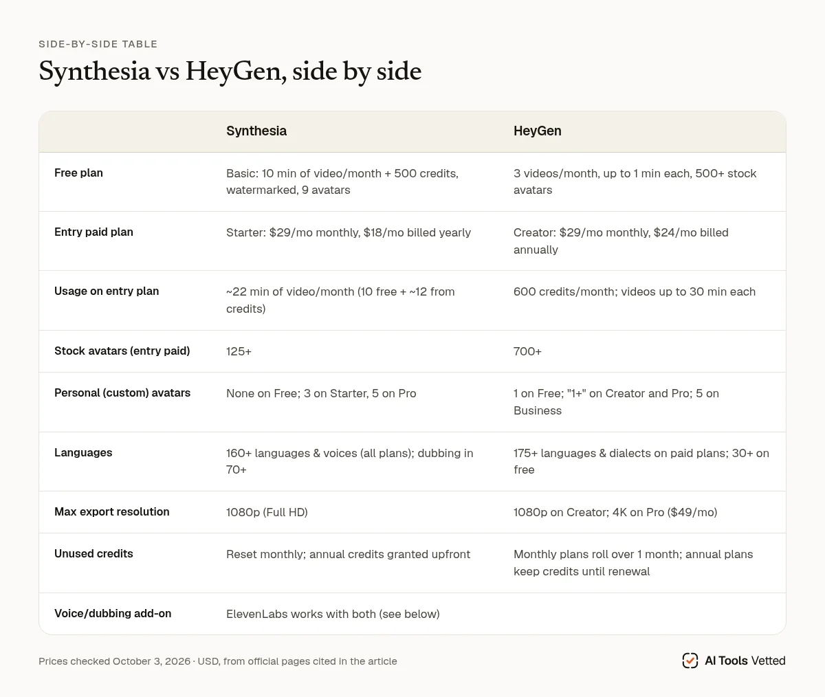 Synthesia vs HeyGen side-by-side comparison chart