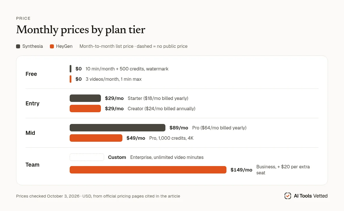 Synthesia and HeyGen monthly prices by plan tier